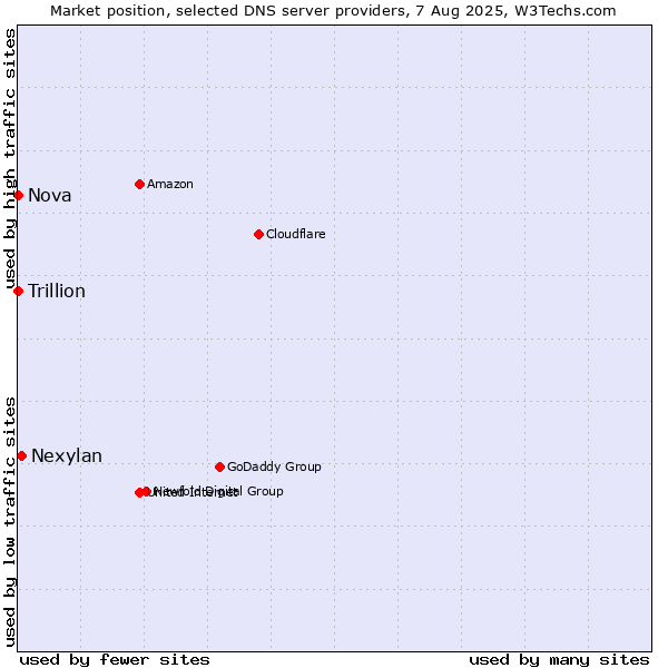 Market position of Nexylan vs. Nova vs. Trillion