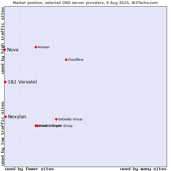 Market position of Nexylan vs. 1&1 Versatel vs. Nova