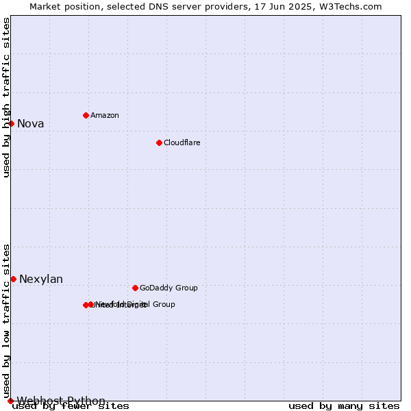 Market position of Nexylan vs. Nova vs. Webhost Python