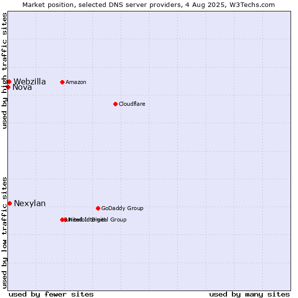 Market position of Nexylan vs. Webzilla vs. Nova