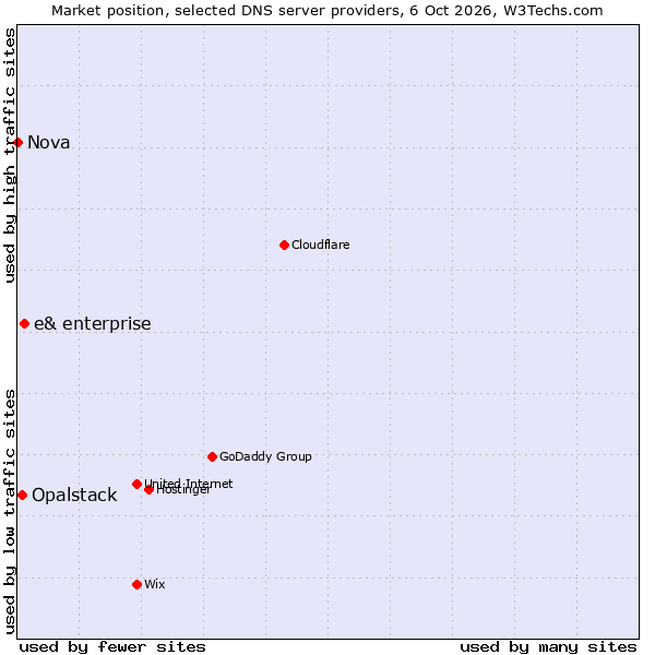 Market position of e& enterprise vs. Opalstack vs. Nova