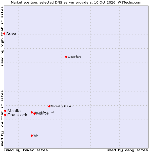 Market position of Nicalia vs. Opalstack vs. Nova