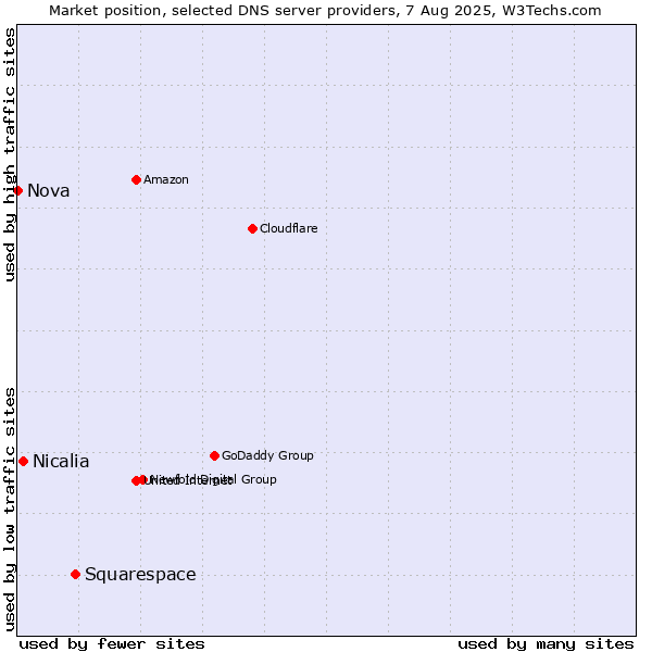 Market position of Squarespace vs. Nicalia vs. Nova