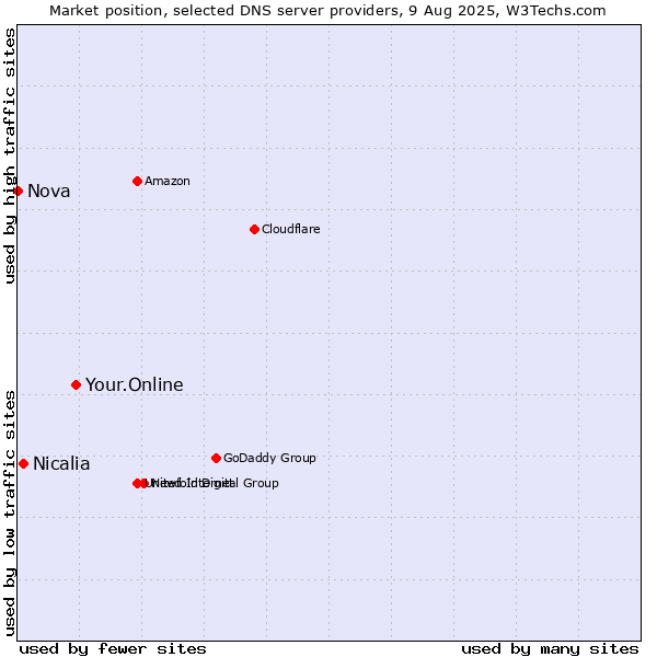 Market position of Your.Online vs. Nicalia vs. Nova