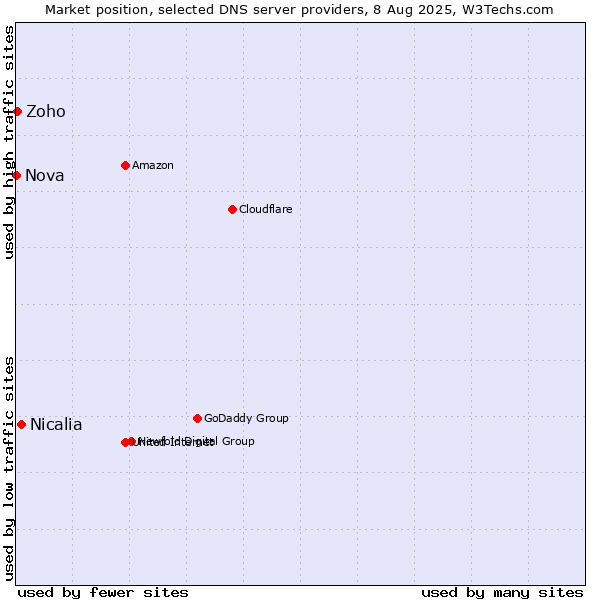 Market position of Nicalia vs. Zoho vs. Nova