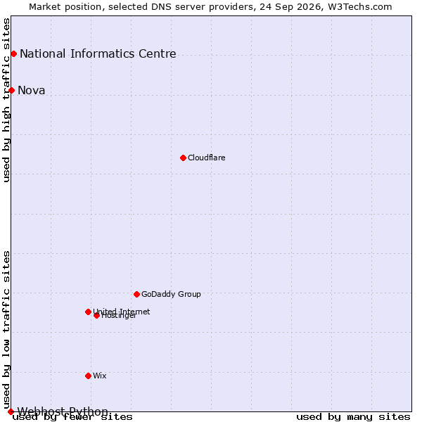 Market position of National Informatics Centre vs. Nova vs. Webhost Python