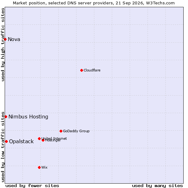 Market position of Opalstack vs. Nimbus Hosting vs. Nova