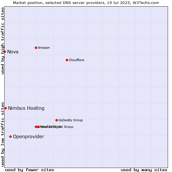 Market position of Openprovider vs. Nimbus Hosting vs. Nova