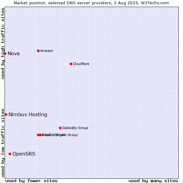 Market position of OpenSRS vs. Nimbus Hosting vs. Nova