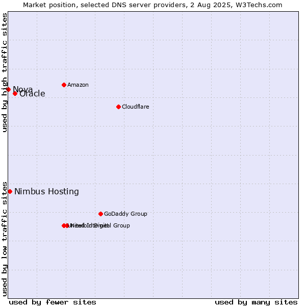 Market position of Oracle vs. Nimbus Hosting vs. Nova