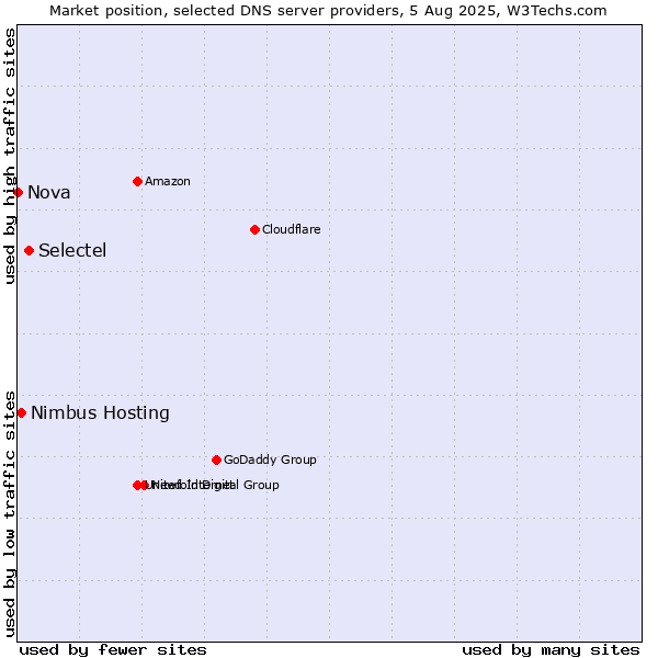 Market position of Selectel vs. Nimbus Hosting vs. Nova