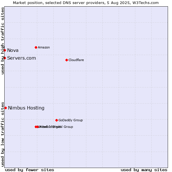 Market position of Nimbus Hosting vs. Servers.com vs. Nova
