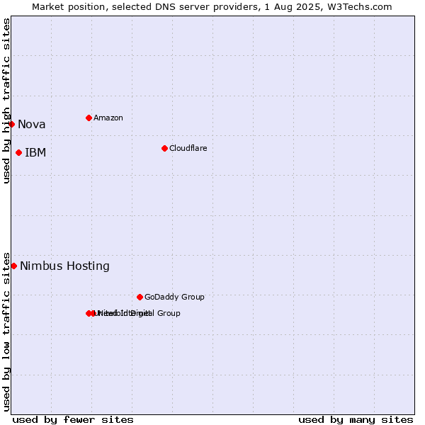 Market position of IBM vs. Nimbus Hosting vs. Nova