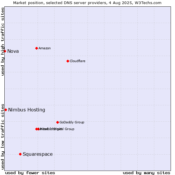 Market position of Squarespace vs. Nimbus Hosting vs. Nova