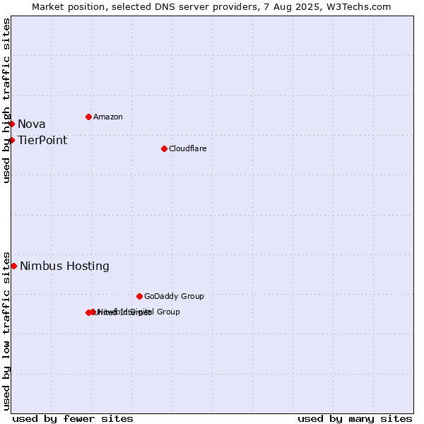 Market position of Nimbus Hosting vs. TierPoint vs. Nova