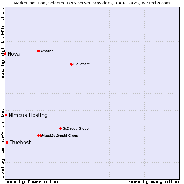 Market position of Truehost vs. Nimbus Hosting vs. Nova