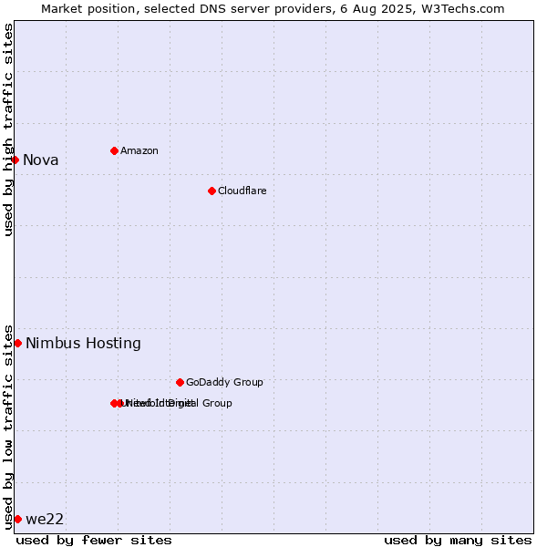 Market position of we22 vs. Nimbus Hosting vs. Nova