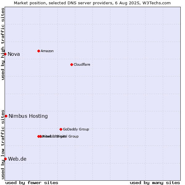 Market position of Nimbus Hosting vs. Web.de vs. Nova