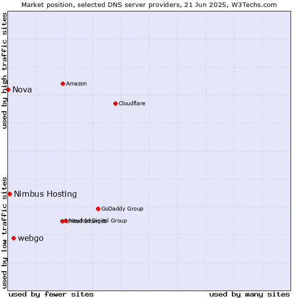 Market position of webgo vs. Nimbus Hosting vs. Nova
