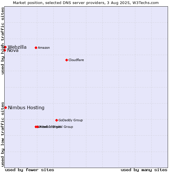Market position of Nimbus Hosting vs. Webzilla vs. Nova