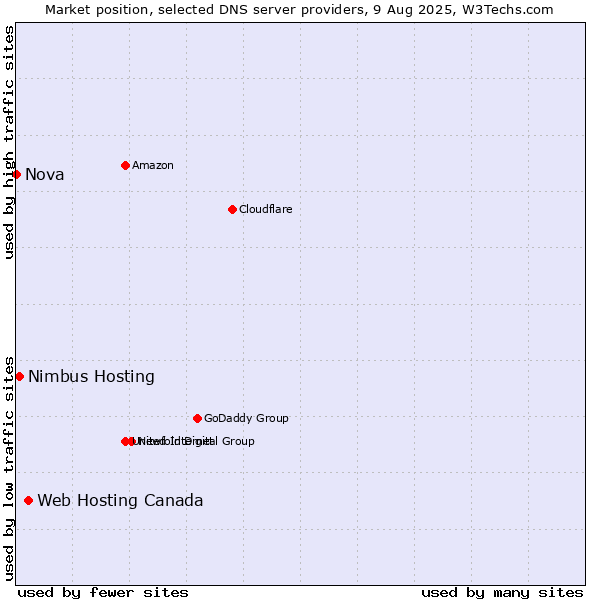 Market position of Web Hosting Canada vs. Nimbus Hosting vs. Nova