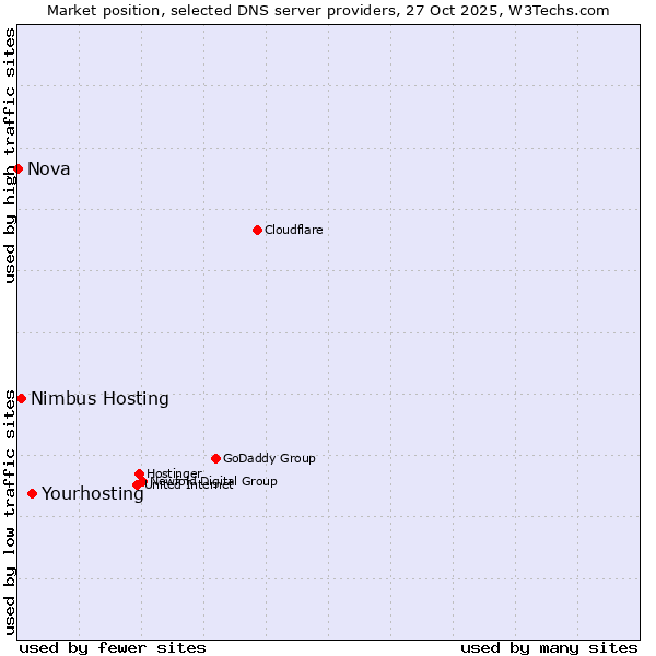 Market position of Yourhosting vs. Nimbus Hosting vs. Nova