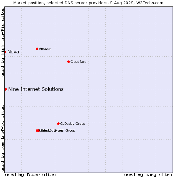 Market position of Nine Internet Solutions vs. Nova