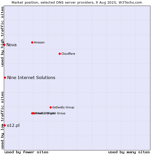 Market position of Nine Internet Solutions vs. o12.pl vs. Nova
