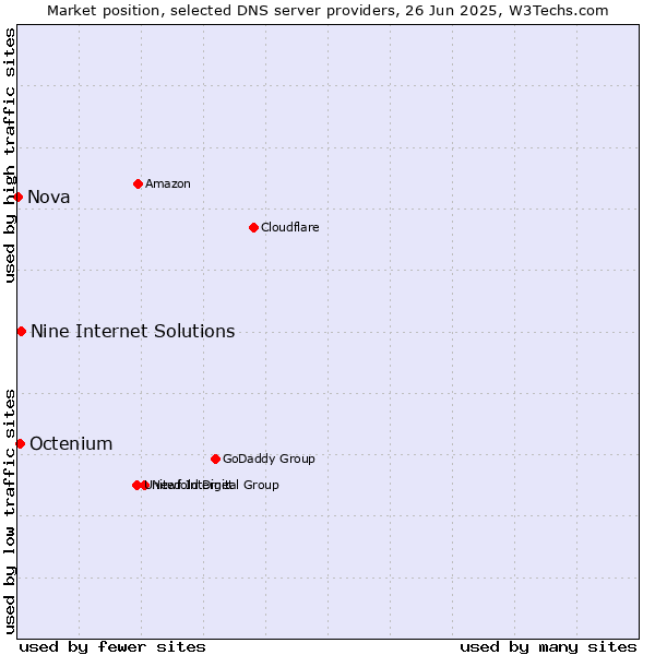 Market position of Nine Internet Solutions vs. Octenium vs. Nova