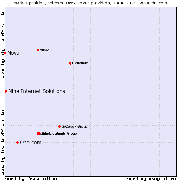 Market position of One.com vs. Nine Internet Solutions vs. Nova