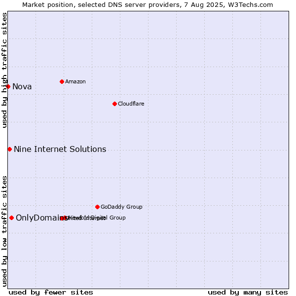 Market position of OnlyDomains vs. Nine Internet Solutions vs. Nova
