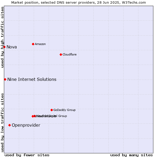 Market position of Openprovider vs. Nine Internet Solutions vs. Nova