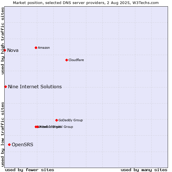 Market position of OpenSRS vs. Nine Internet Solutions vs. Nova
