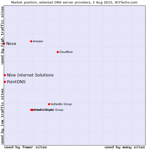 Market position of PointDNS vs. Nine Internet Solutions vs. Nova