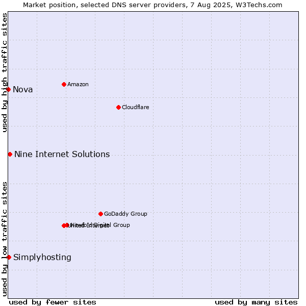 Market position of Nine Internet Solutions vs. Simplyhosting vs. Nova