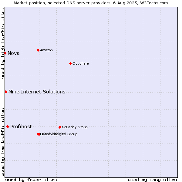 Market position of Profihost vs. Nine Internet Solutions vs. Nova