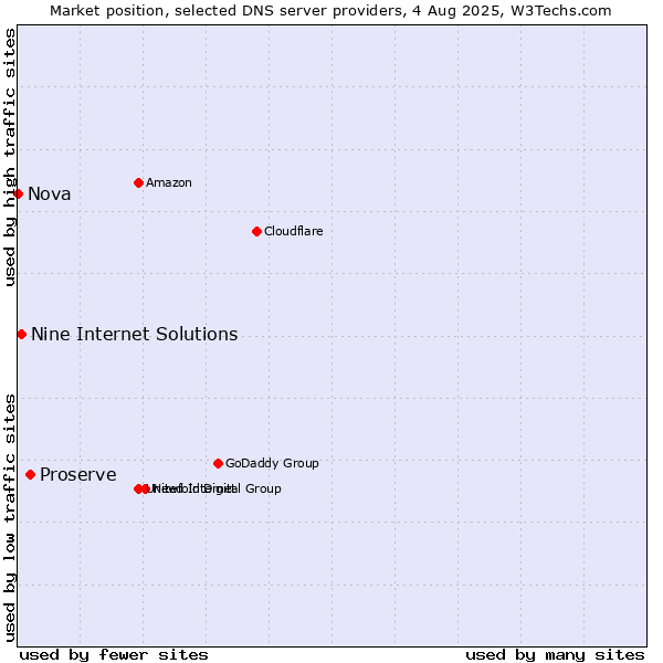 Market position of Proserve vs. Nine Internet Solutions vs. Nova