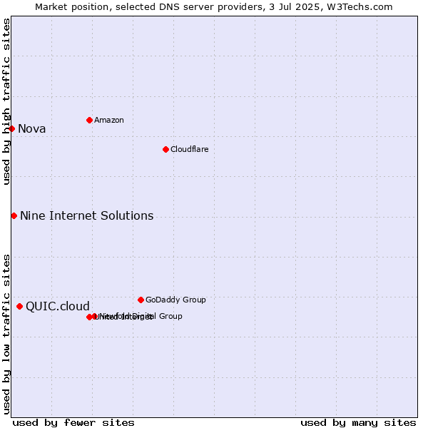 Market position of QUIC.cloud vs. Nine Internet Solutions vs. Nova
