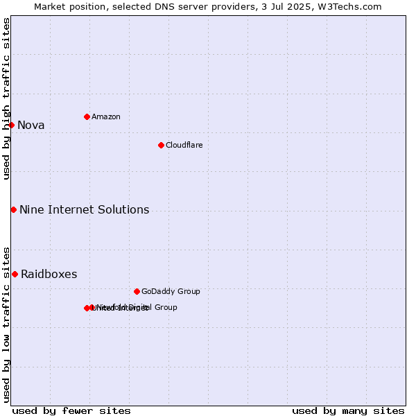 Market position of Raidboxes vs. Nine Internet Solutions vs. Nova