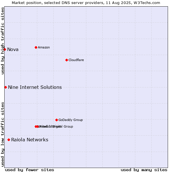 Market position of Raiola Networks vs. Nine Internet Solutions vs. Nova