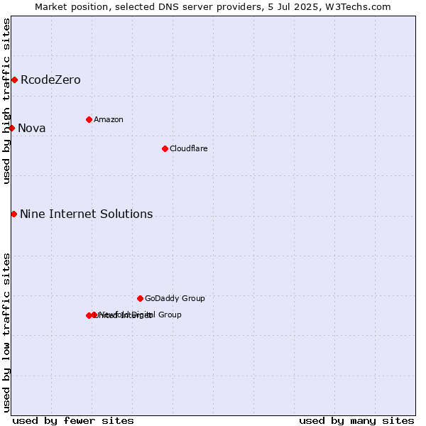 Market position of RcodeZero vs. Nine Internet Solutions vs. Nova