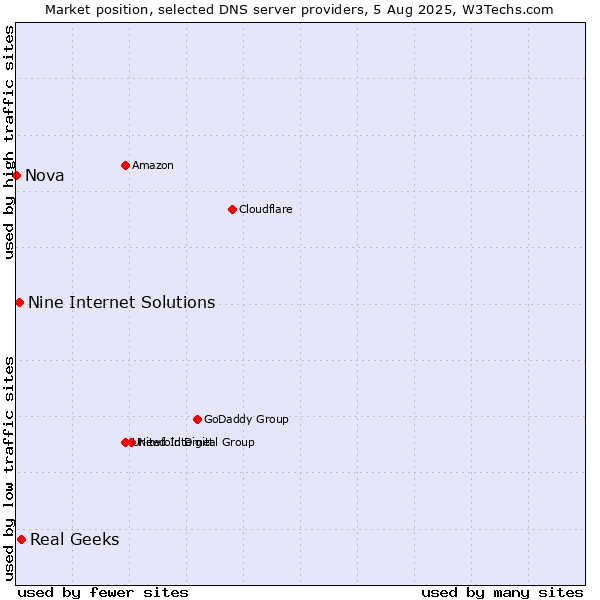 Market position of Real Geeks vs. Nine Internet Solutions vs. Nova