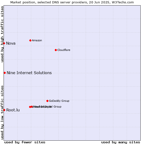 Market position of Nine Internet Solutions vs. Root.lu vs. Nova