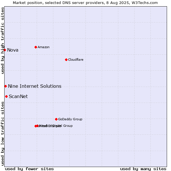 Market position of ScanNet vs. Nine Internet Solutions vs. Nova