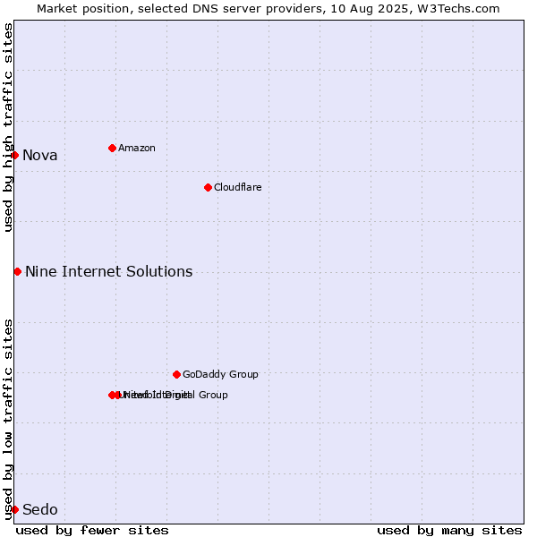 Market position of Nine Internet Solutions vs. Nova vs. Sedo