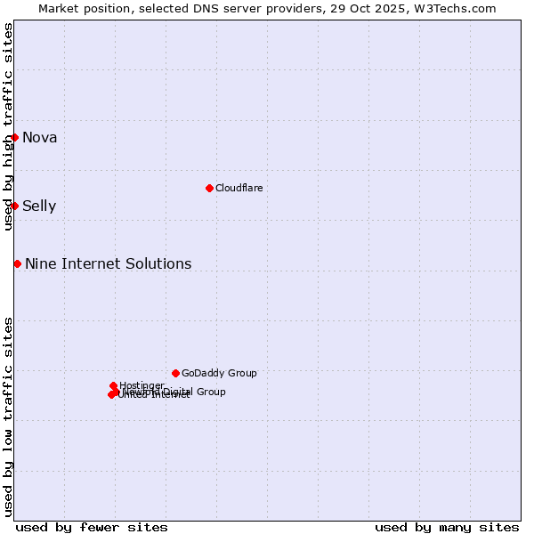 Market position of Nine Internet Solutions vs. Selly vs. Nova