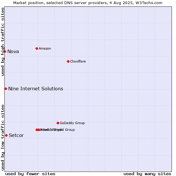 Market position of Setcor vs. Nine Internet Solutions vs. Nova