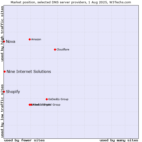Market position of Nine Internet Solutions vs. Shopify vs. Nova