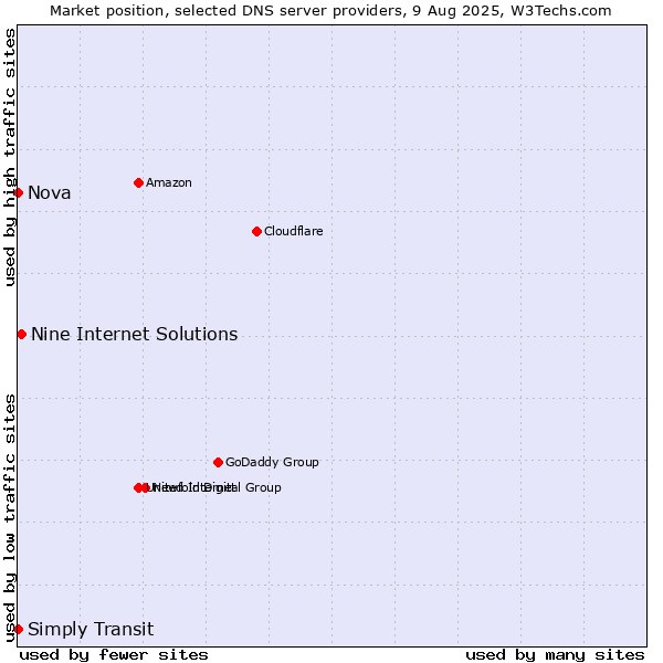 Market position of Nine Internet Solutions vs. Simply Transit vs. Nova