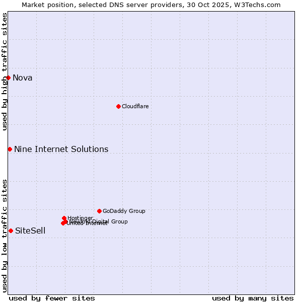 Market position of SiteSell vs. Nine Internet Solutions vs. Nova